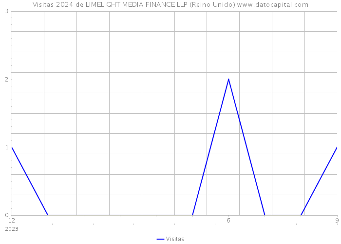 Visitas 2024 de LIMELIGHT MEDIA FINANCE LLP (Reino Unido) 