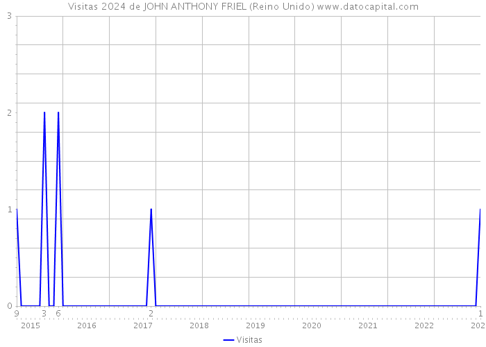 Visitas 2024 de JOHN ANTHONY FRIEL (Reino Unido) 