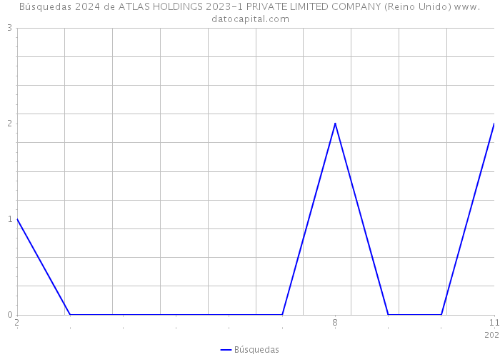 Búsquedas 2024 de ATLAS HOLDINGS 2023-1 PRIVATE LIMITED COMPANY (Reino Unido) 