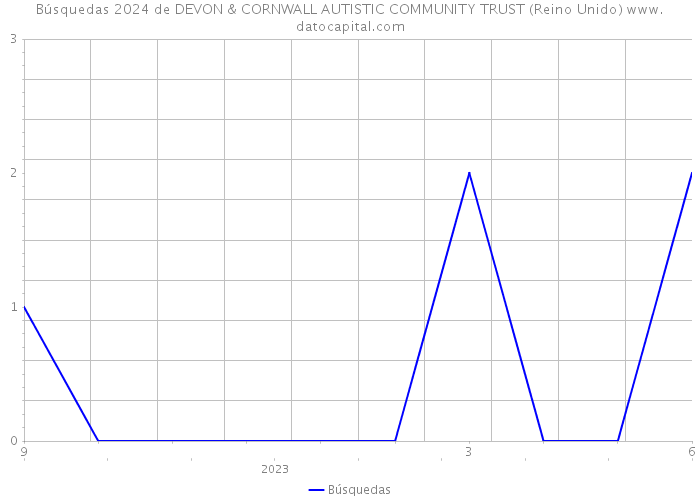Búsquedas 2024 de DEVON & CORNWALL AUTISTIC COMMUNITY TRUST (Reino Unido) 