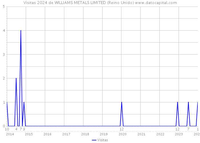 Visitas 2024 de WILLIAMS METALS LIMITED (Reino Unido) 