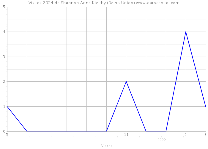 Visitas 2024 de Shannon Anne Kielthy (Reino Unido) 