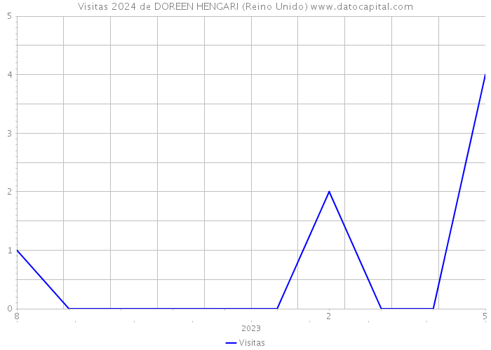 Visitas 2024 de DOREEN HENGARI (Reino Unido) 