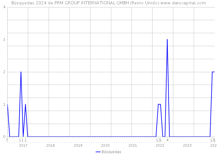 Búsquedas 2024 de PRM GROUP INTERNATIONAL GMBH (Reino Unido) 