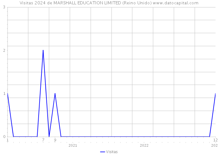 Visitas 2024 de MARSHALL EDUCATION LIMITED (Reino Unido) 