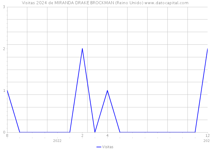 Visitas 2024 de MIRANDA DRAKE BROCKMAN (Reino Unido) 