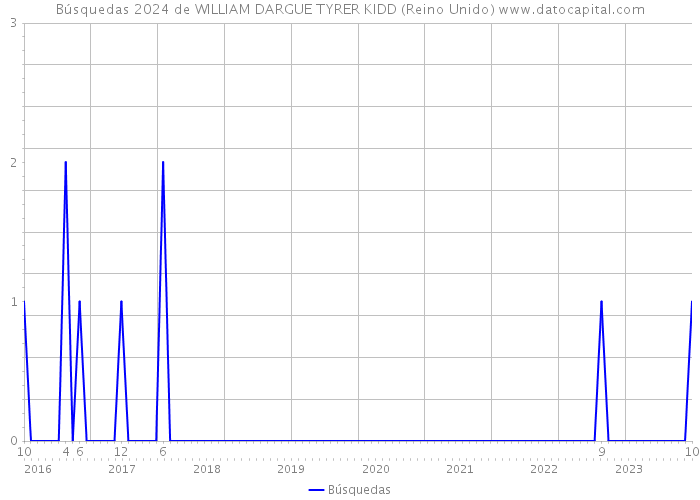 Búsquedas 2024 de WILLIAM DARGUE TYRER KIDD (Reino Unido) 