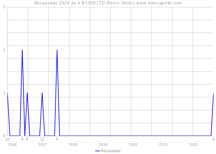 Búsquedas 2024 de A B KIDD LTD (Reino Unido) 