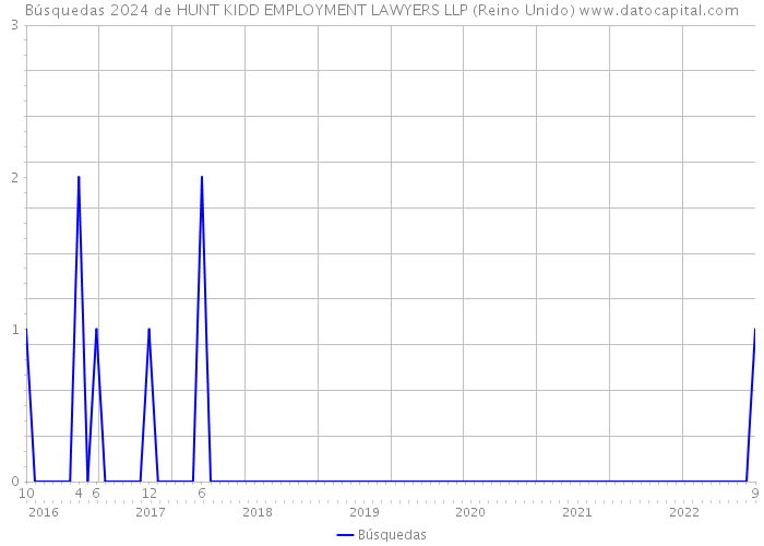 Búsquedas 2024 de HUNT KIDD EMPLOYMENT LAWYERS LLP (Reino Unido) 