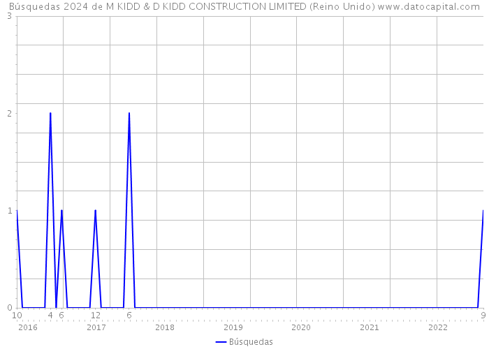 Búsquedas 2024 de M KIDD & D KIDD CONSTRUCTION LIMITED (Reino Unido) 