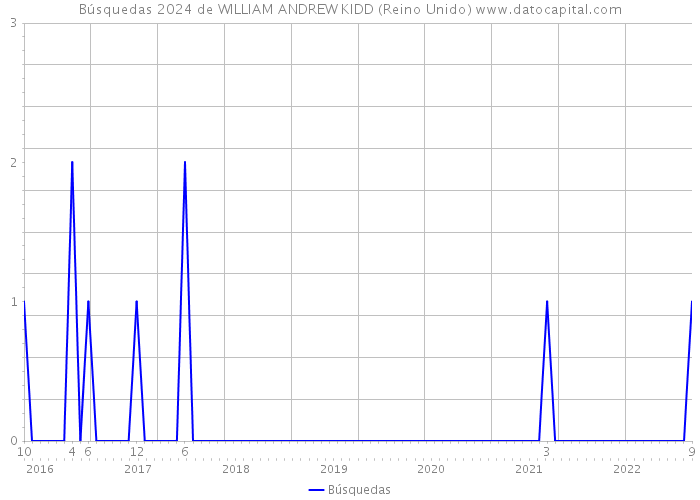 Búsquedas 2024 de WILLIAM ANDREW KIDD (Reino Unido) 
