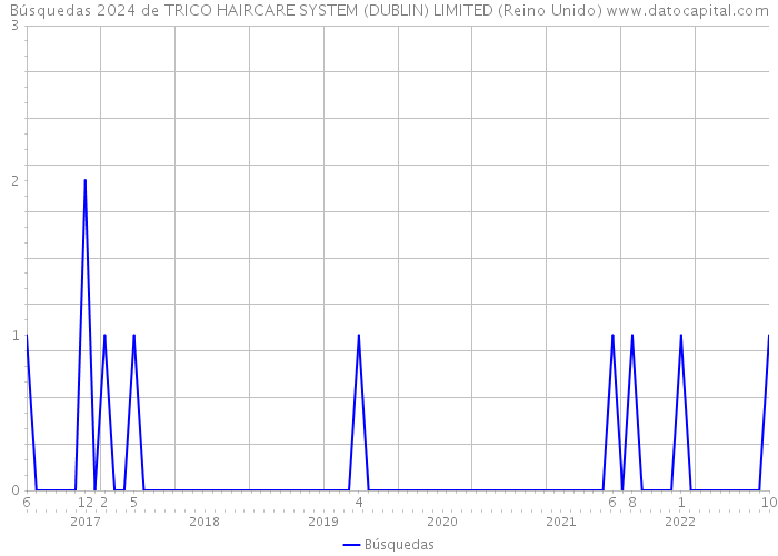 Búsquedas 2024 de TRICO HAIRCARE SYSTEM (DUBLIN) LIMITED (Reino Unido) 