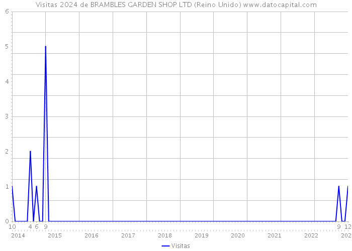 Visitas 2024 de BRAMBLES GARDEN SHOP LTD (Reino Unido) 