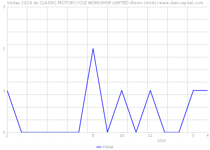 Visitas 2024 de CLASSIC MOTORCYCLE WORKSHOP LIMITED (Reino Unido) 