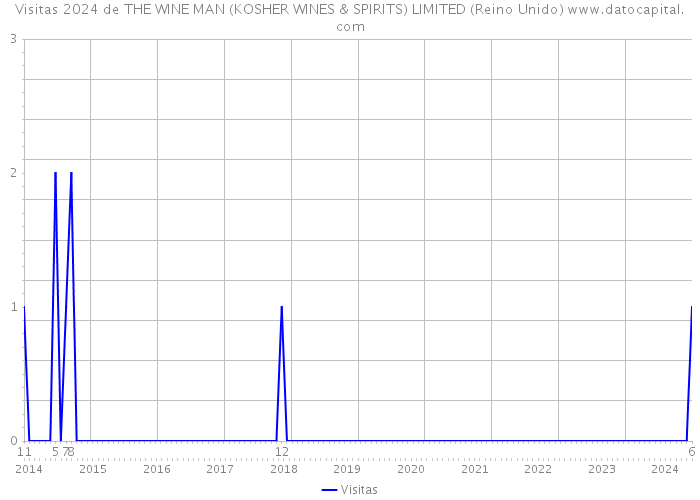 Visitas 2024 de THE WINE MAN (KOSHER WINES & SPIRITS) LIMITED (Reino Unido) 