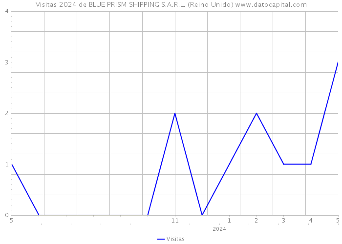 Visitas 2024 de BLUE PRISM SHIPPING S.A.R.L. (Reino Unido) 
