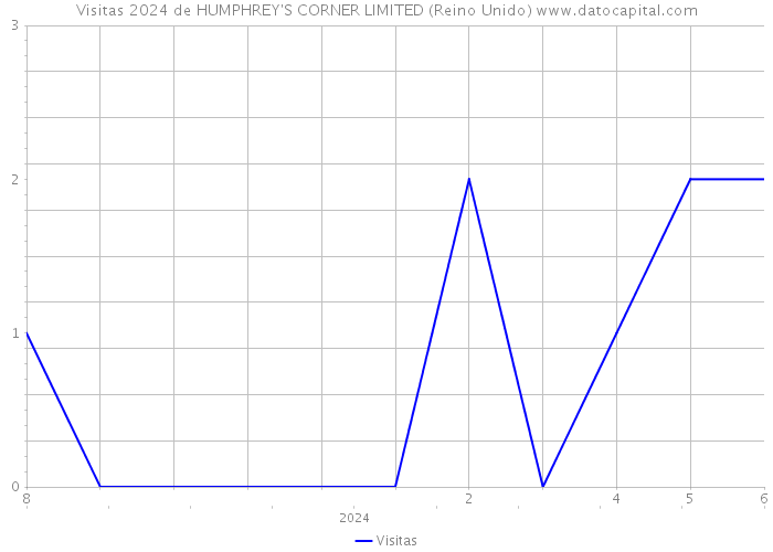 Visitas 2024 de HUMPHREY'S CORNER LIMITED (Reino Unido) 