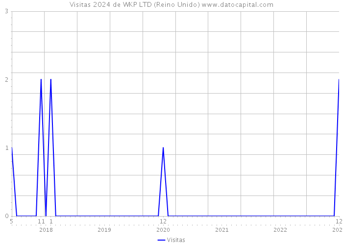 Visitas 2024 de WKP LTD (Reino Unido) 