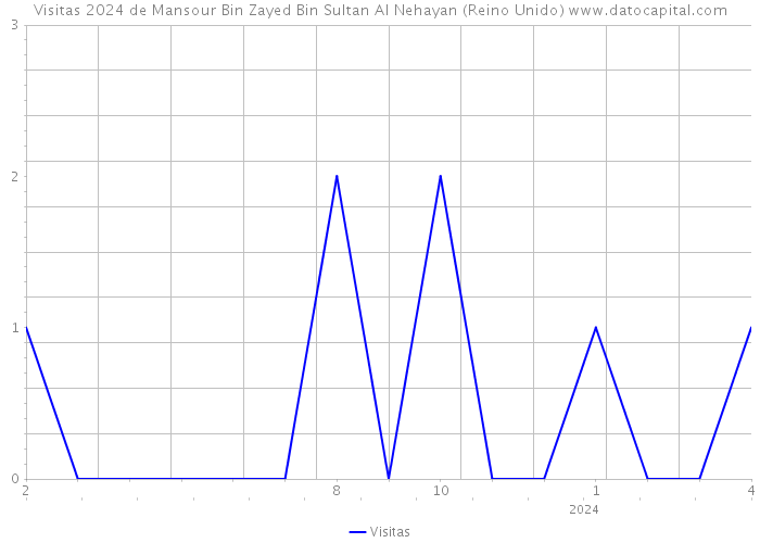 Visitas 2024 de Mansour Bin Zayed Bin Sultan Al Nehayan (Reino Unido) 