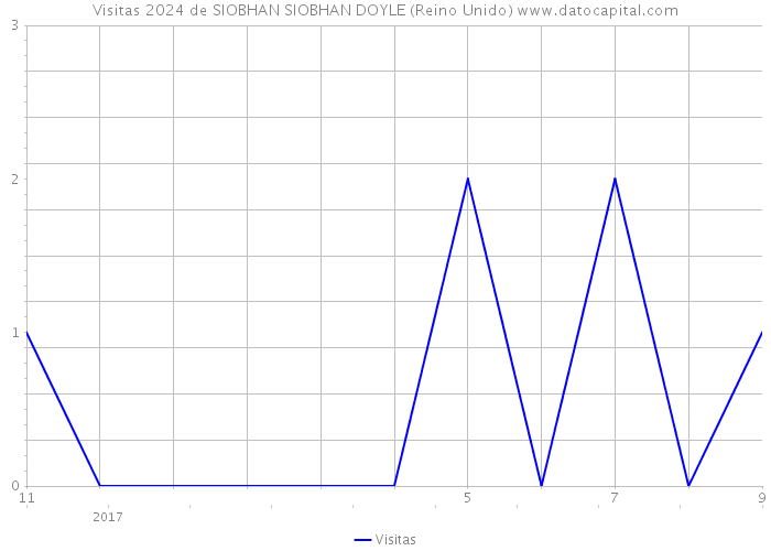 Visitas 2024 de SIOBHAN SIOBHAN DOYLE (Reino Unido) 