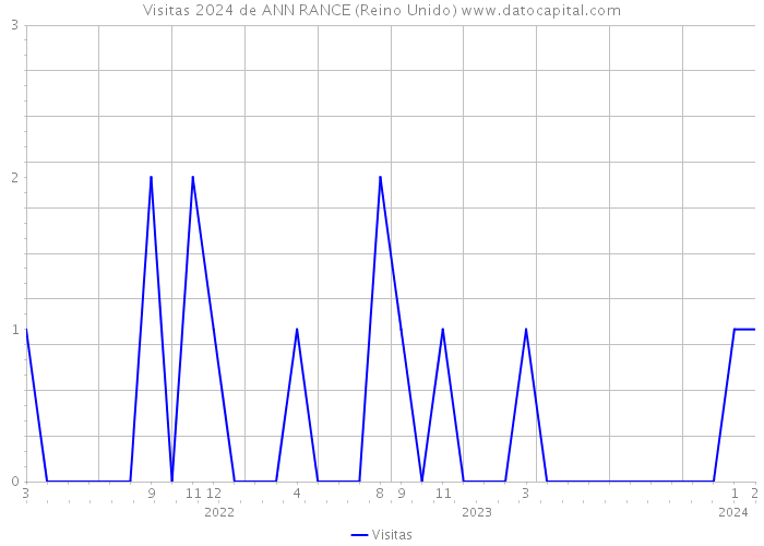 Visitas 2024 de ANN RANCE (Reino Unido) 