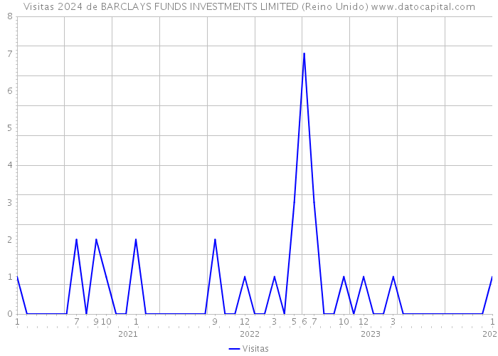 Visitas 2024 de BARCLAYS FUNDS INVESTMENTS LIMITED (Reino Unido) 