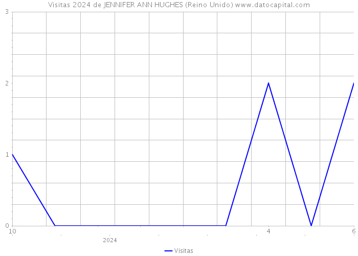 Visitas 2024 de JENNIFER ANN HUGHES (Reino Unido) 