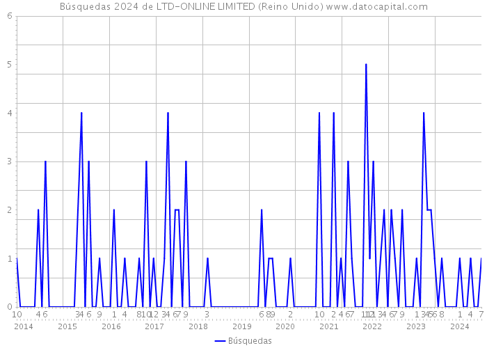 Búsquedas 2024 de LTD-ONLINE LIMITED (Reino Unido) 
