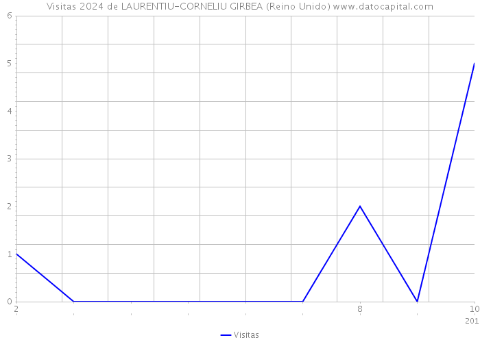 Visitas 2024 de LAURENTIU-CORNELIU GIRBEA (Reino Unido) 