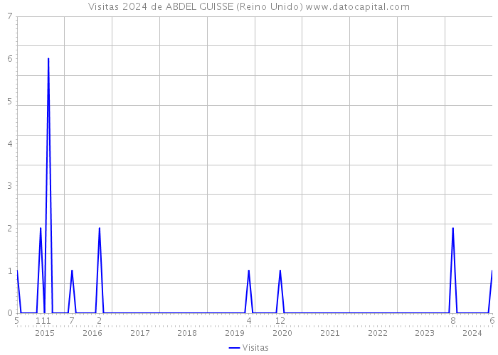 Visitas 2024 de ABDEL GUISSE (Reino Unido) 