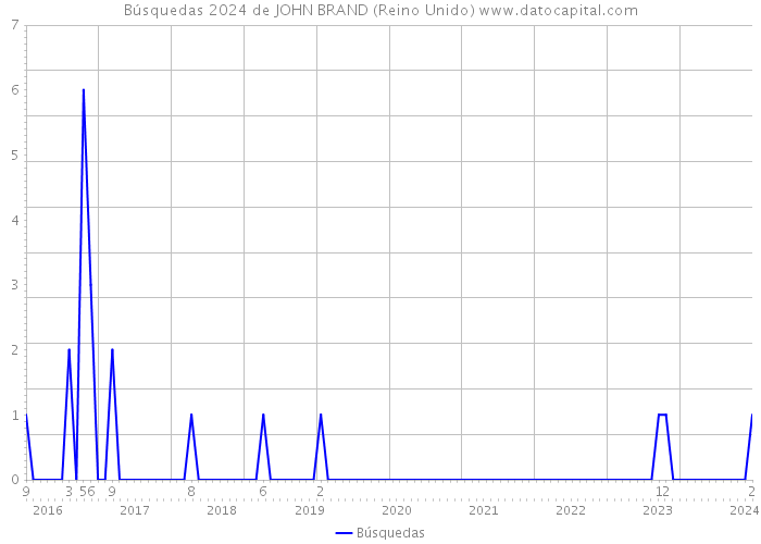 Búsquedas 2024 de JOHN BRAND (Reino Unido) 