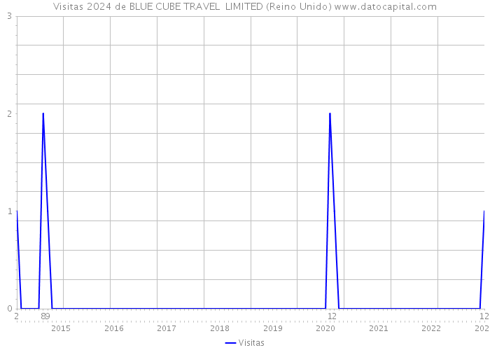 Visitas 2024 de BLUE CUBE TRAVEL LIMITED (Reino Unido) 