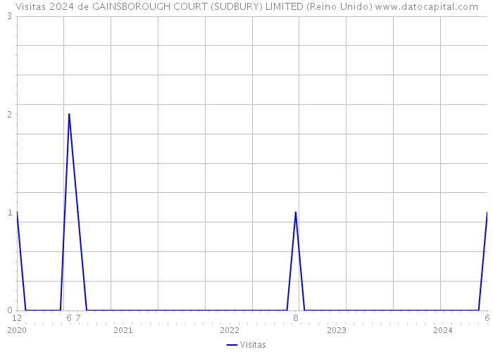 Visitas 2024 de GAINSBOROUGH COURT (SUDBURY) LIMITED (Reino Unido) 