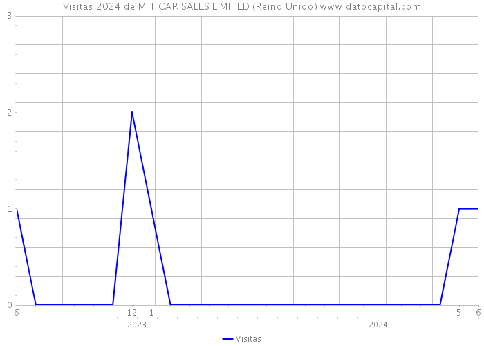 Visitas 2024 de M T CAR SALES LIMITED (Reino Unido) 