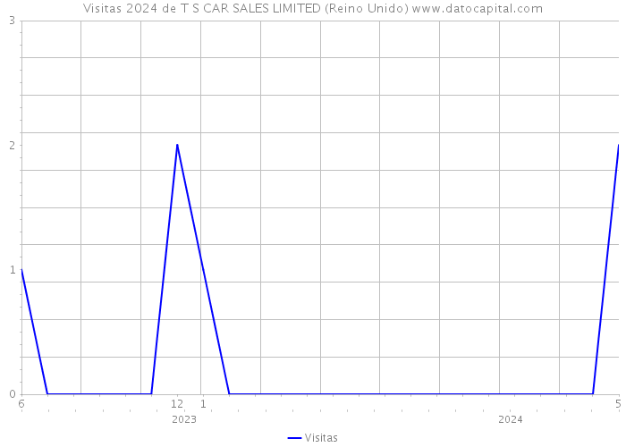 Visitas 2024 de T S CAR SALES LIMITED (Reino Unido) 