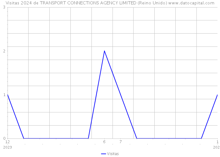 Visitas 2024 de TRANSPORT CONNECTIONS AGENCY LIMITED (Reino Unido) 
