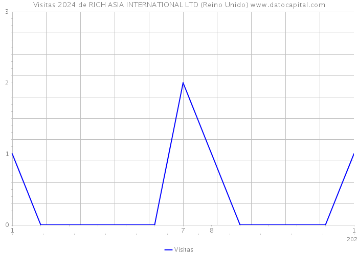 Visitas 2024 de RICH ASIA INTERNATIONAL LTD (Reino Unido) 