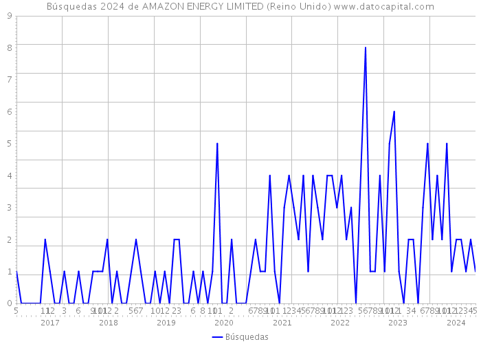 Búsquedas 2024 de AMAZON ENERGY LIMITED (Reino Unido) 