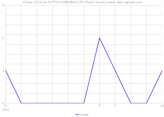 Visitas 2024 de DUTCH OVERSEAS LTD (Reino Unido) 