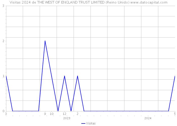 Visitas 2024 de THE WEST OF ENGLAND TRUST LIMITED (Reino Unido) 