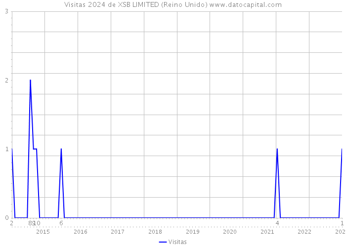 Visitas 2024 de XSB LIMITED (Reino Unido) 