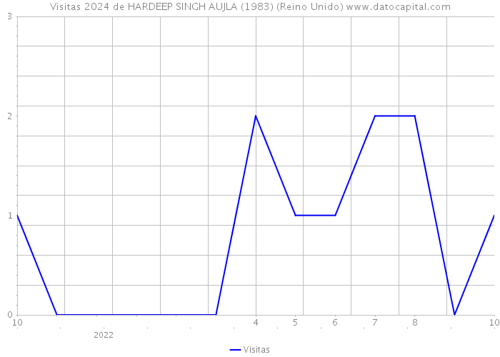 Visitas 2024 de HARDEEP SINGH AUJLA (1983) (Reino Unido) 