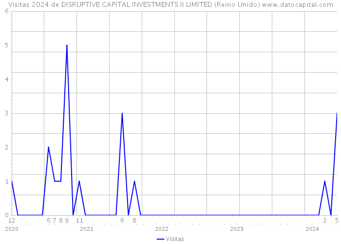 Visitas 2024 de DISRUPTIVE CAPITAL INVESTMENTS II LIMITED (Reino Unido) 