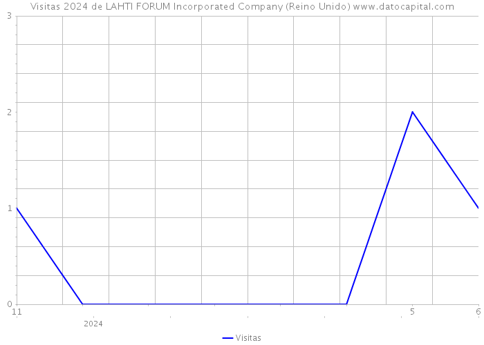 Visitas 2024 de LAHTI FORUM Incorporated Company (Reino Unido) 
