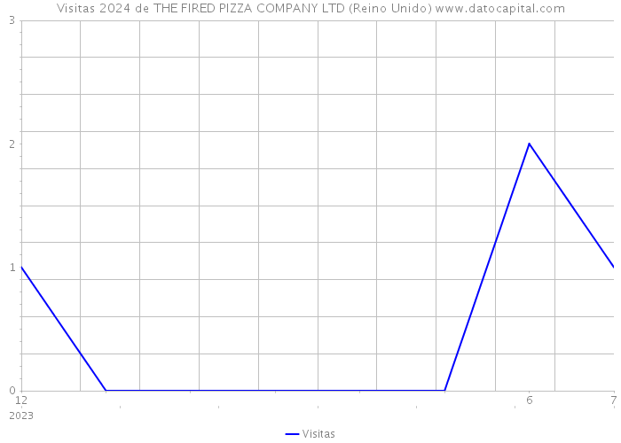 Visitas 2024 de THE FIRED PIZZA COMPANY LTD (Reino Unido) 