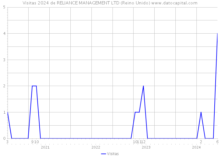 Visitas 2024 de RELIANCE MANAGEMENT LTD (Reino Unido) 