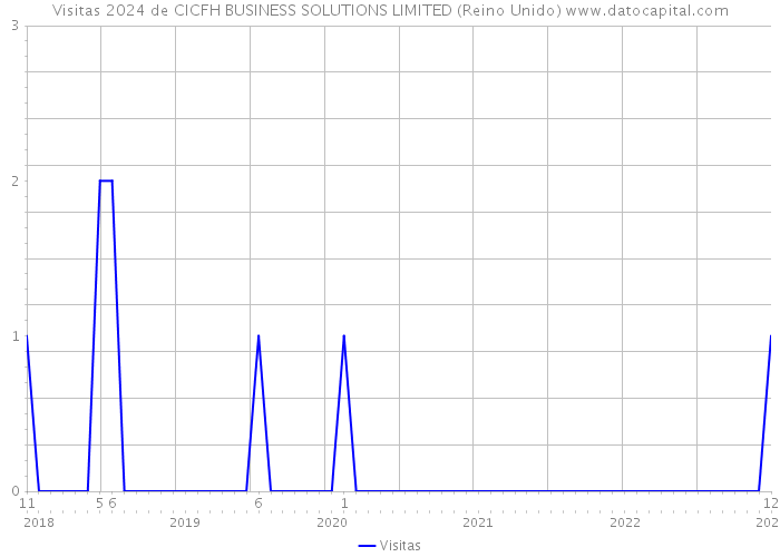Visitas 2024 de CICFH BUSINESS SOLUTIONS LIMITED (Reino Unido) 