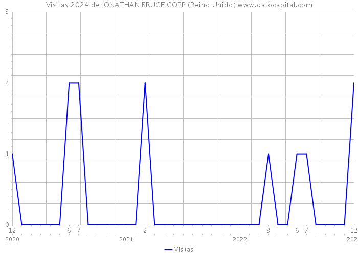 Visitas 2024 de JONATHAN BRUCE COPP (Reino Unido) 