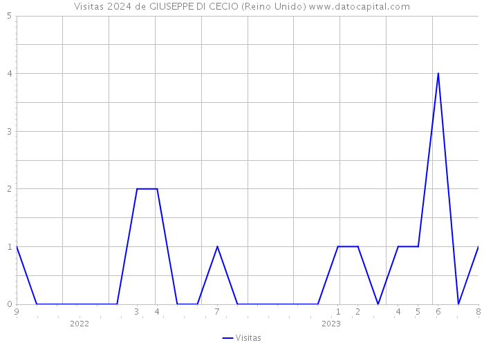 Visitas 2024 de GIUSEPPE DI CECIO (Reino Unido) 