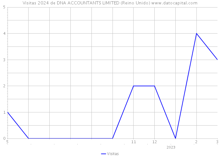 Visitas 2024 de DNA ACCOUNTANTS LIMITED (Reino Unido) 